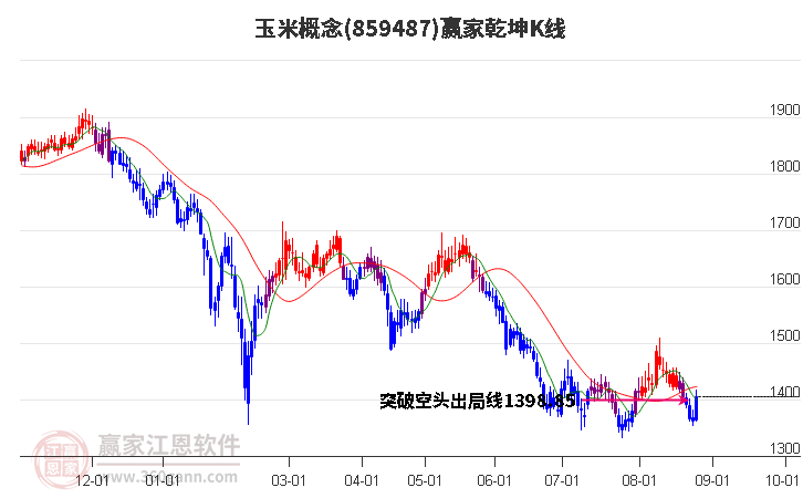 859487玉米赢家乾坤K线工具