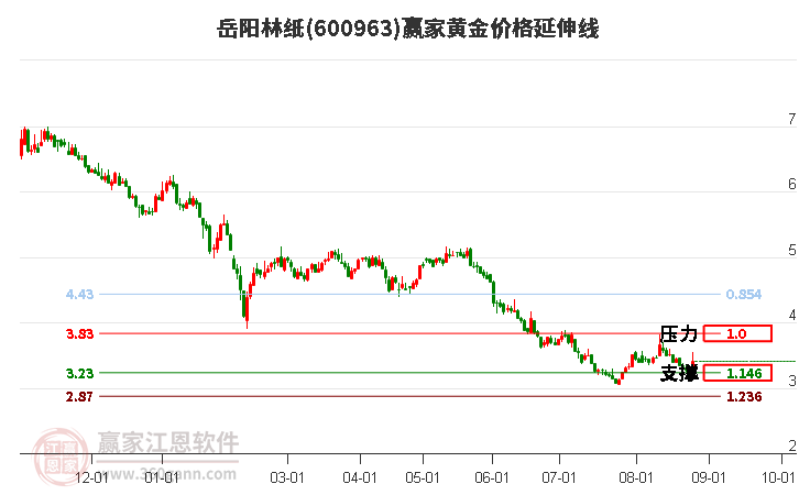 600963岳阳林纸黄金价格延伸线工具