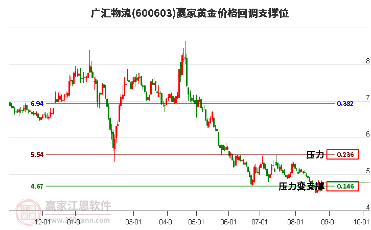 600603广汇物流黄金价格回调支撑位工具