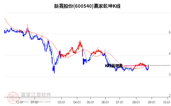 600540新賽股份贏家乾坤K線工具 600540新賽股份贏家乾坤K線工具