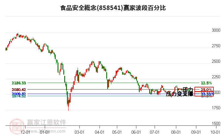 食品安全概念赢家波段百分比工具