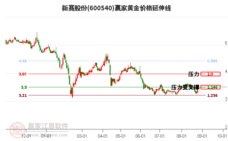 600540新賽股份黃金價格延伸線工具 600540新賽股份黃金價格延伸線工具