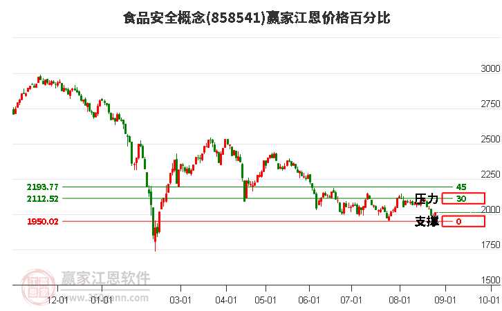 食品安全概念江恩价格百分比工具