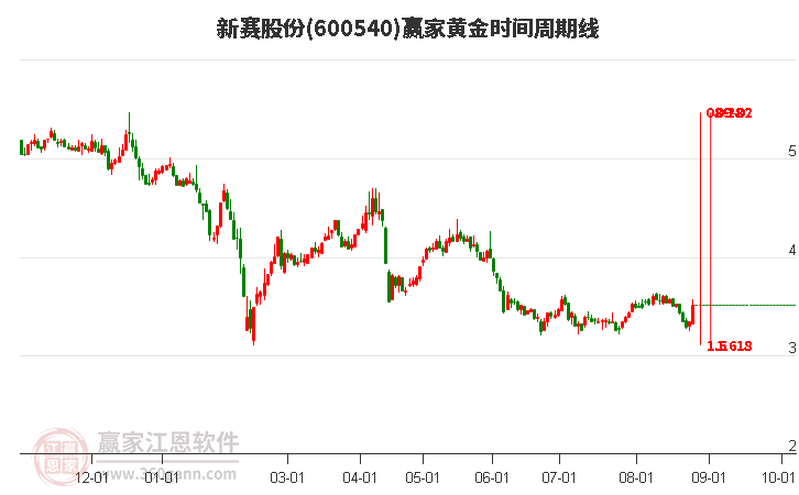 600540新賽股份黃金時間周期線工具 600540新賽股份黃金時間周期線工具