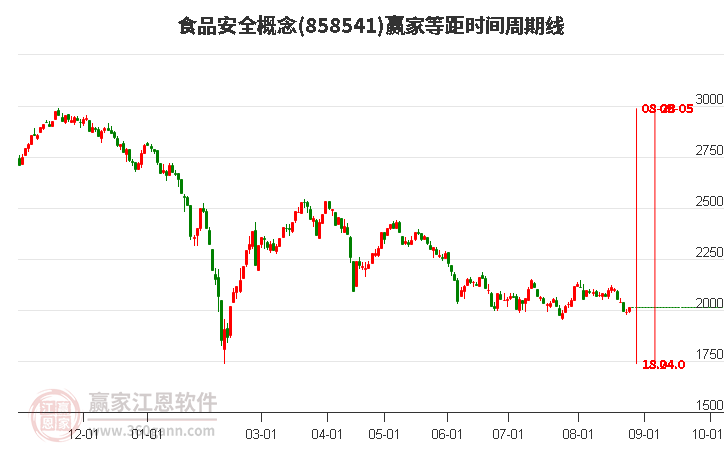 食品安全概念等距时间周期线工具