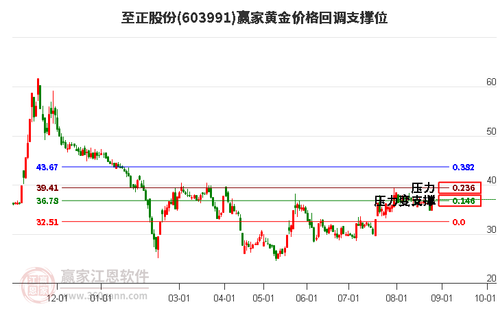 603991至正股份黄金价格回调支撑位工具