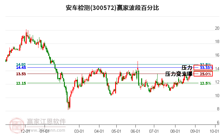 300572安车检测波段百分比工具