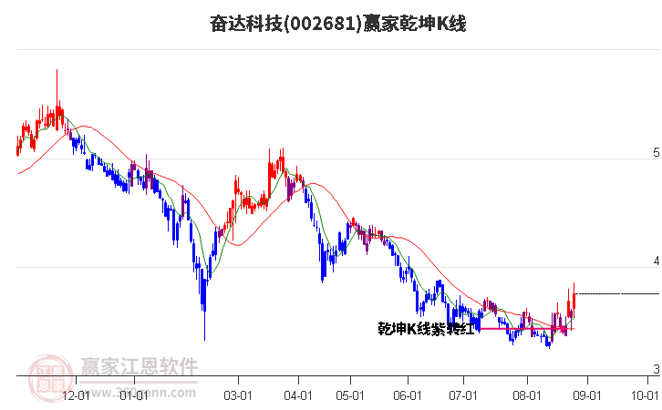 002681奋达科技赢家乾坤K线工具