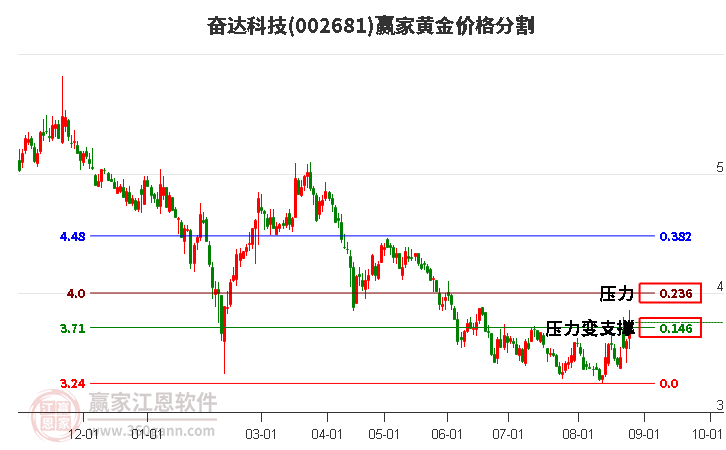 002681奋达科技黄金价格分割工具