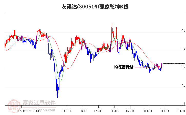 300514友讯达赢家乾坤K线工具