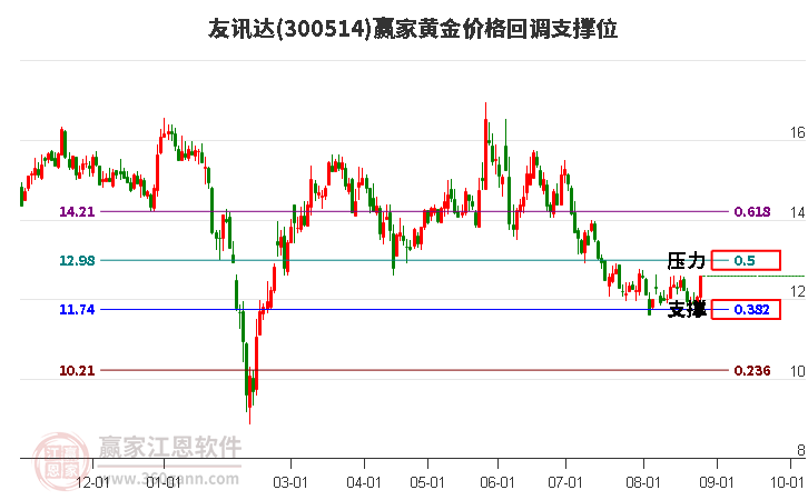 300514友讯达黄金价格回调支撑位工具