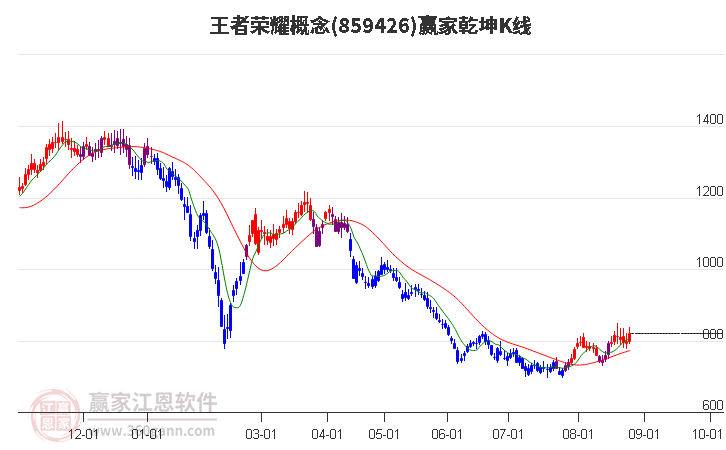 859426王者荣耀赢家乾坤K线工具