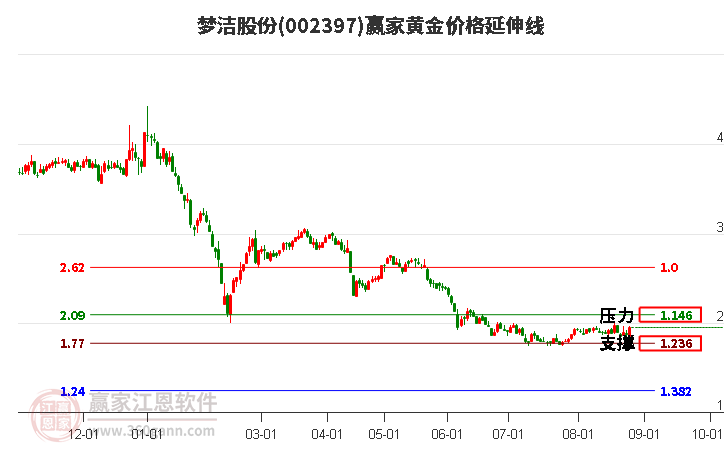 002397夢潔股份黃金價格延伸線工具