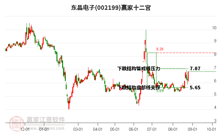 002199东晶电子赢家十二宫工具