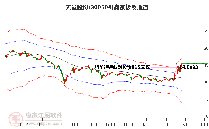 300504天邑股份赢家极反通道工具