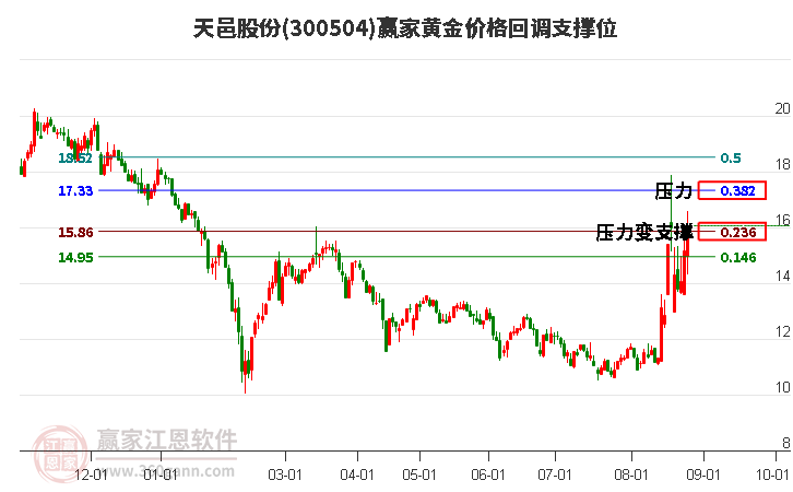 300504天邑股份黄金价格回调支撑位工具