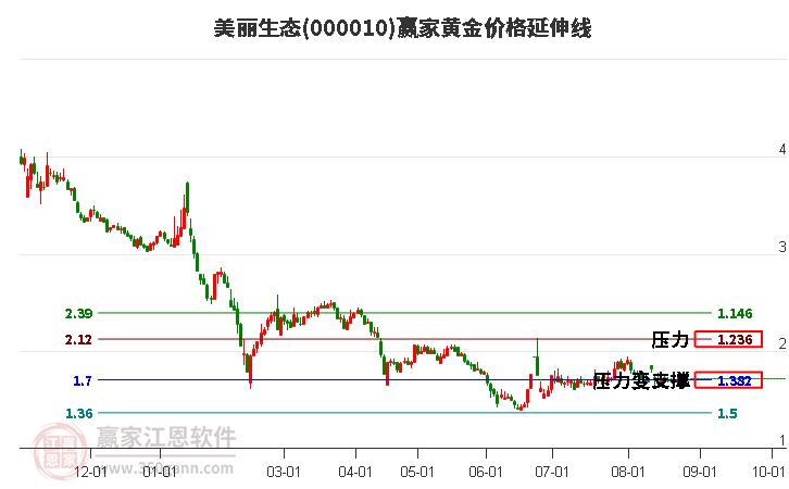 000010美丽生态黄金价格延伸线工具