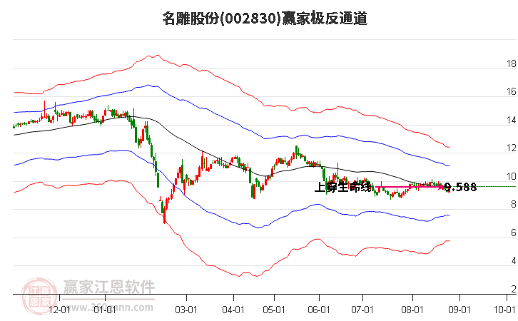 002830名雕股份赢家极反通道工具