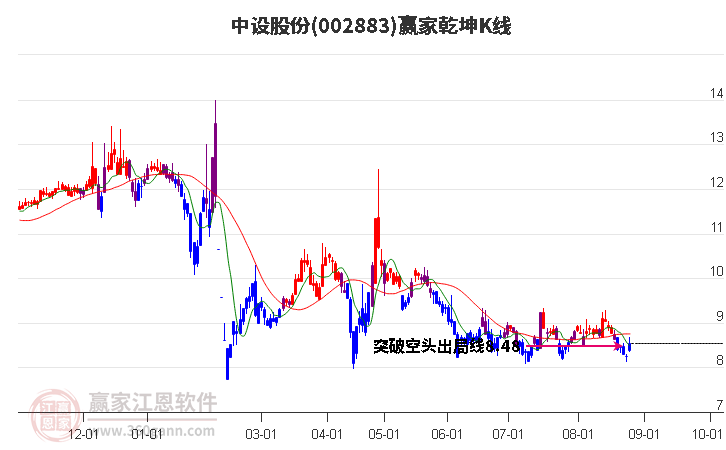 002883中设股份赢家乾坤K线工具