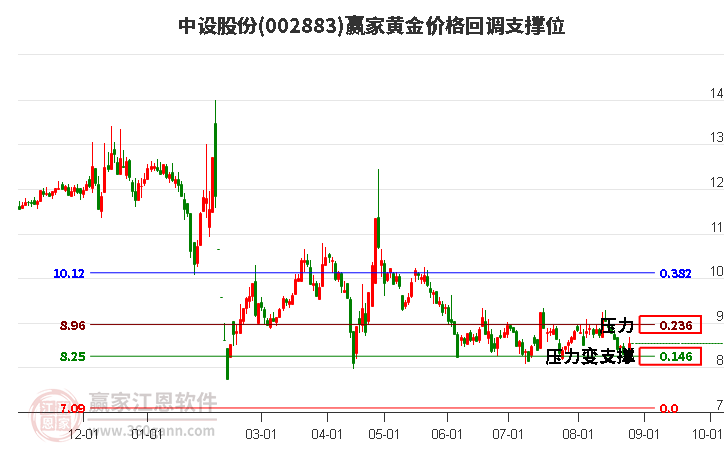 002883中设股份黄金价格回调支撑位工具