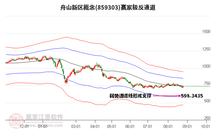 859303舟山新区赢家极反通道工具