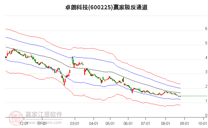 600225卓朗科技赢家极反通道工具