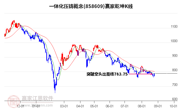 858609一体化压铸赢家乾坤K线工具