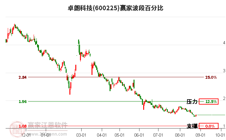 600225卓朗科技波段百分比工具