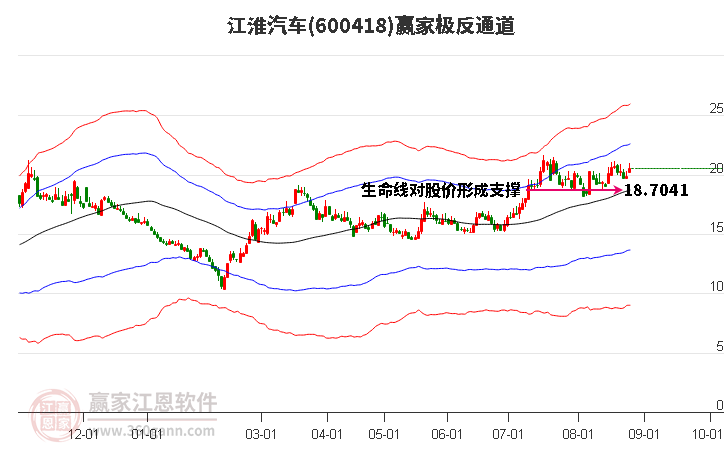 600418江淮汽车赢家极反通道工具