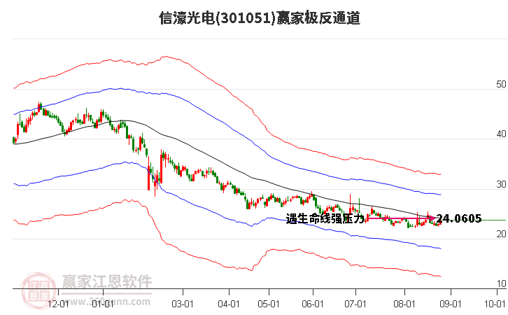 301051信濠光电赢家极反通道工具