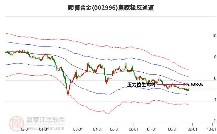 002996顺博合金赢家极反通道工具