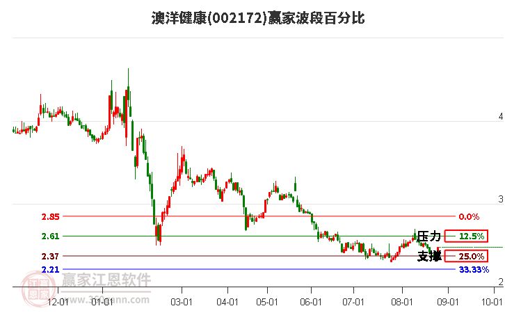 002172澳洋健康波段百分比工具