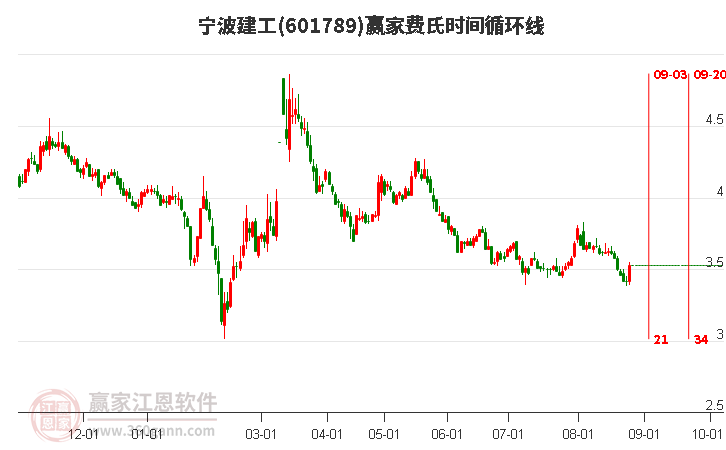 601789寧波建工費氏時間循環(huán)線工具
