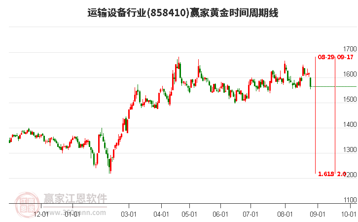 运输设备行业赢家黄金时间周期线工具