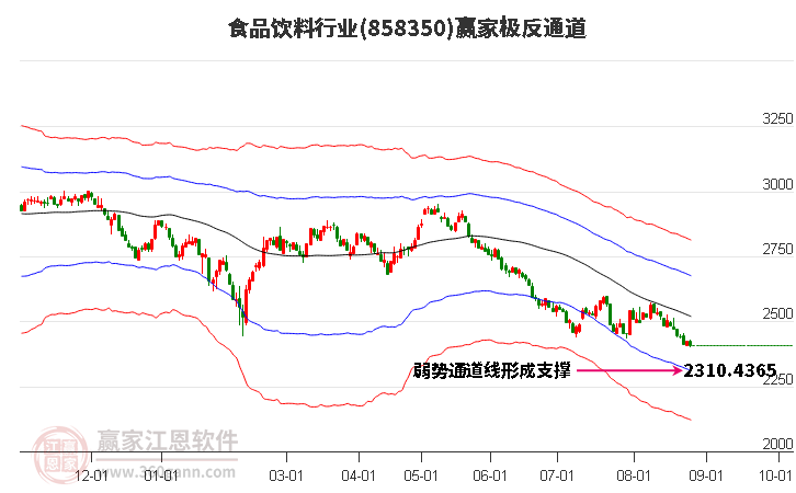 858350食品饮料赢家极反通道工具