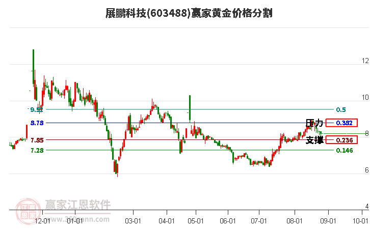 603488展鹏科技黄金价格分割工具