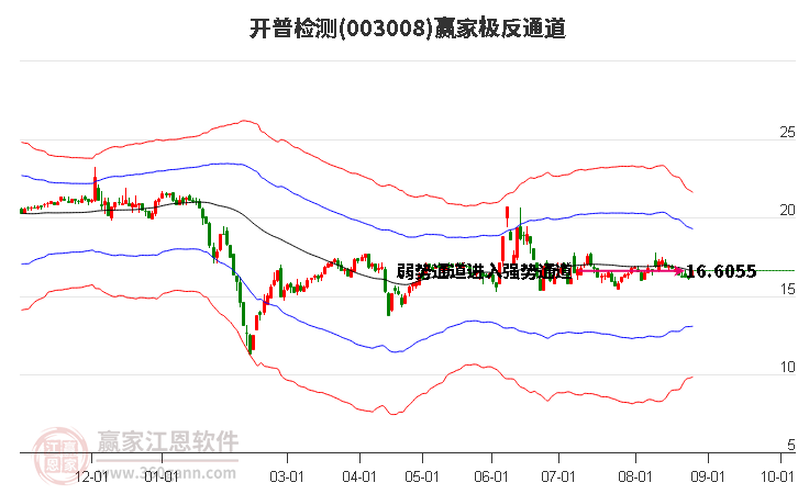 003008开普检测赢家极反通道工具