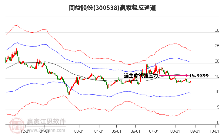 300538同益股份赢家极反通道工具