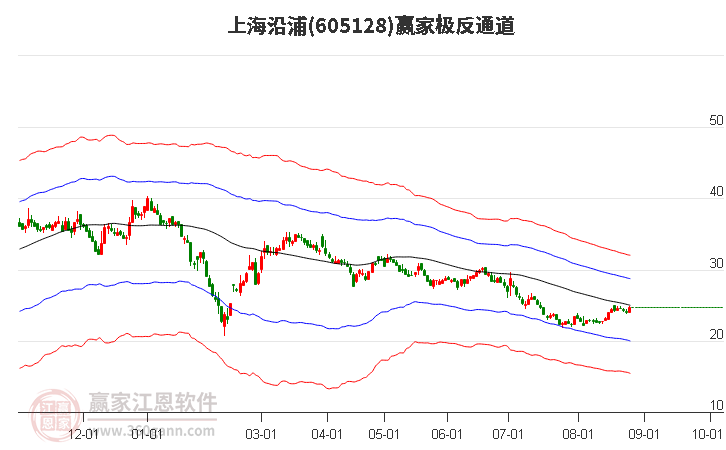 605128上海沿浦赢家极反通道工具