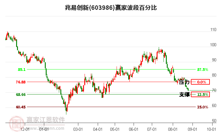 603986兆易创新波段百分比工具