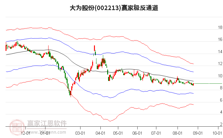 002213大为股份赢家极反通道工具