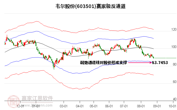 603501韦尔股份赢家极反通道工具