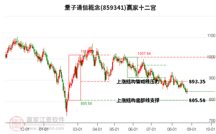 859341量子通信赢家十二宫工具