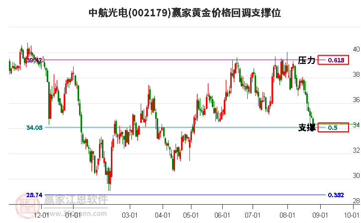 002179中航光电黄金价格回调支撑位工具