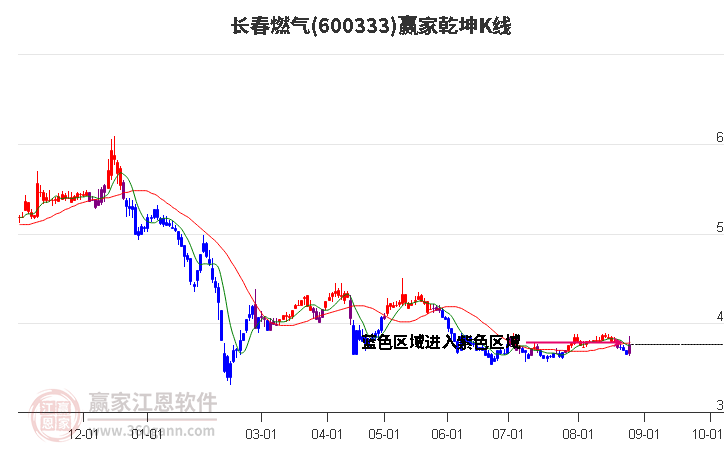 600333长春燃气赢家乾坤K线工具