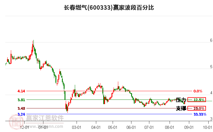 600333长春燃气波段百分比工具