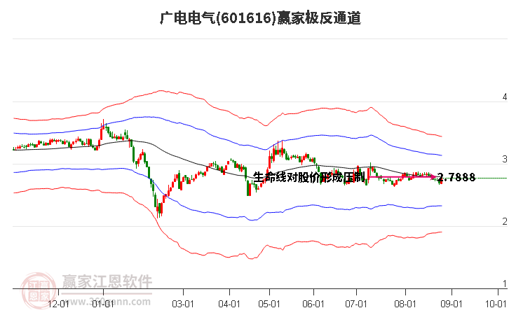 601616廣電電氣贏家極反通道工具