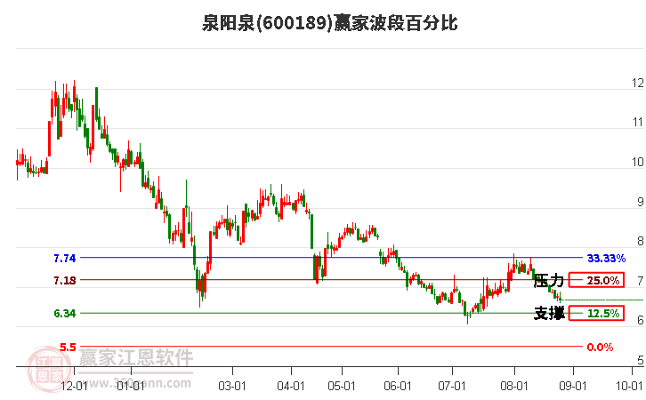 600189泉阳泉波段百分比工具