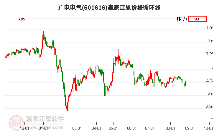 601616廣電電氣江恩價(jià)格循環(huán)線工具