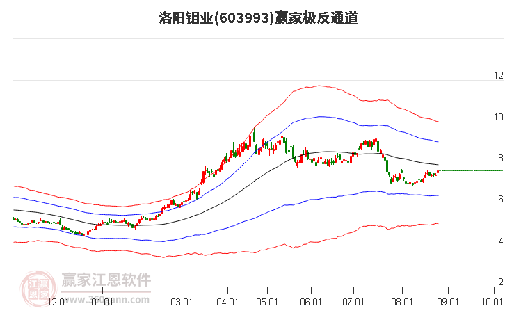 603993洛阳钼业赢家极反通道工具